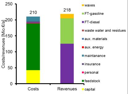 electricity, heat & phenols [16] Figure 6: GHG emissions, costs & revenues of 2-platform