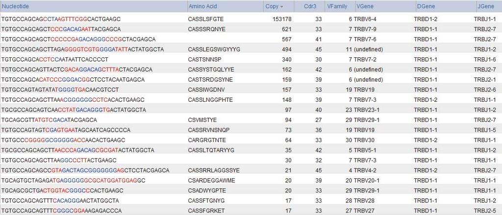 Supplemental Table 1: Sequence Analysis of TCR Vβ CDR3 V D J Sequences Human CD3+ Cells from NSG Spleens.
