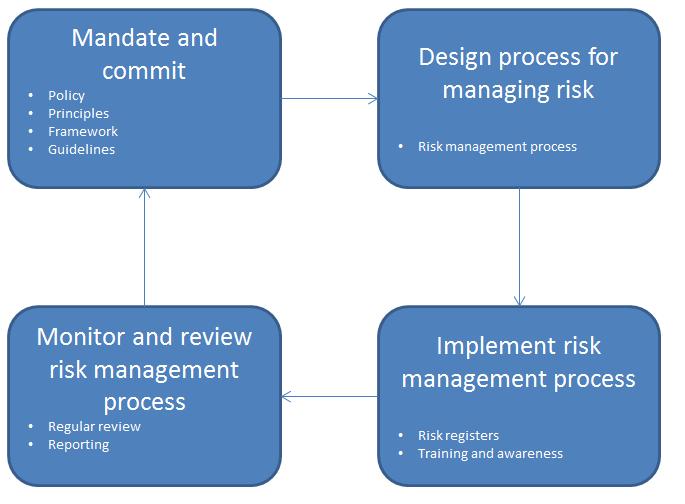 j) Risk management is dynamic, iterative and responsive to change Risk management continually senses and responds to change.