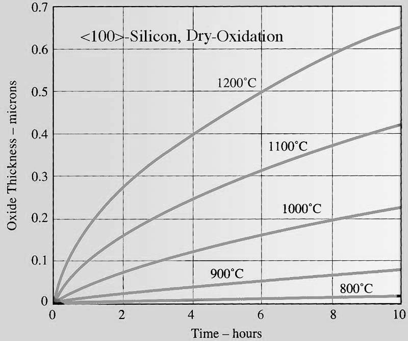n MODELING GROWTH OF SILICON DIOXIDE FILMS: THE DEAL-GROVE MODEL (Continued): The values of B and B/A are also often tabulated for specific