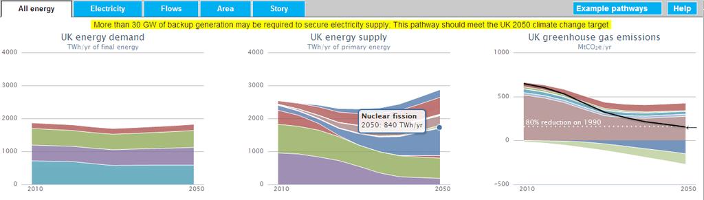 2050 Pathways Analysis tool Example balanced scenario REQUIREMENTS... 840 TWh / yr from ~40 GW of nuclear plant. BUT ALSO.