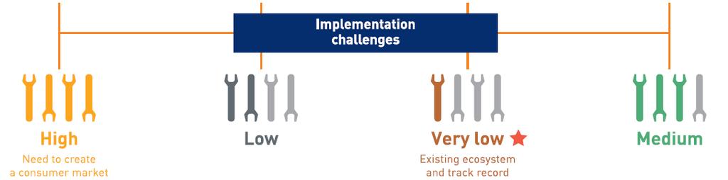 Implementation challenges Implementation challenges are minimum for utility scale projects due to already developed ecosystem Financing challenges are a common thread across all 4 scenarios.