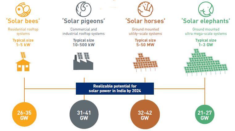 Potential for solar installation India can add up to 145 GW of solar over the next 10 years At 145 GW, solar could contribute about 13% to India s power generation in 2024.