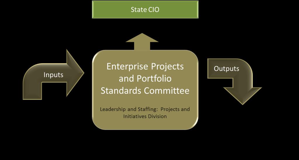Relationship to Other Governing Bodies Inputs: The Enterprise Projects and Portfolio Standards Committee will be driven by the state master and strategic plans as well as proven industry standards.