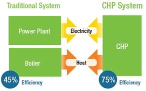 Cling Prcess Heating / Cling Dehumidificatin CHP prvides efficient, clean, reliable, affrdable energy tday and