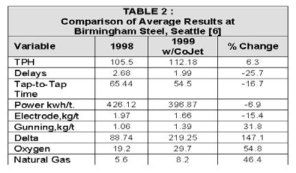 Table 3. Energy used in EAF before improvement After the repositioning of the burner door, the energy consumption has been reduced to 378.55 kwh/ton liquid steel in the G-Steel.