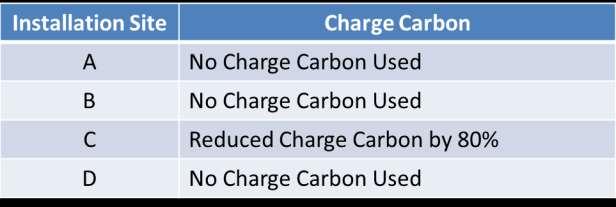 : Charge Carbon Reduce or Eliminate Charge Carbon SwingDoor