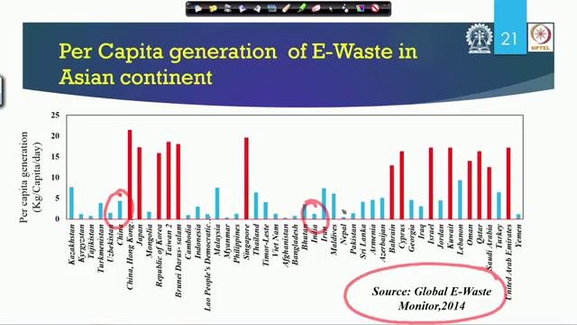 major producing E waste countries are in US Canada, most of European union, Australia, New Zealand So, they are the countries which are producing a lot of E waste, and many of these E waste from