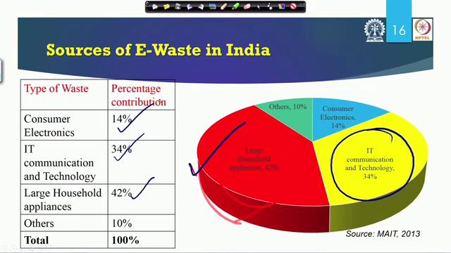 So, if you look at the source of E waste in India, where this E waste is coming from in terms of the product, as well as in terms of the industry.