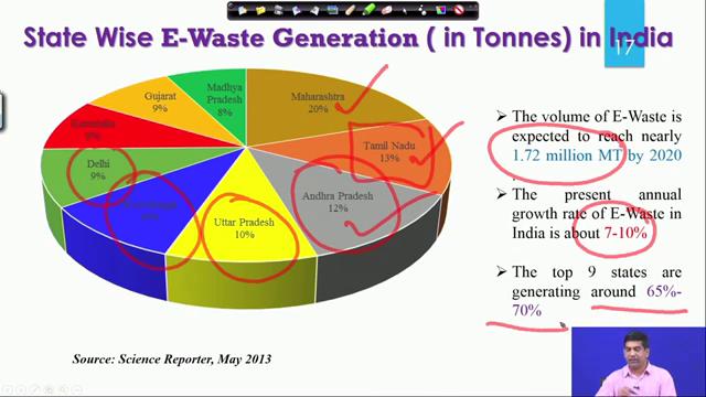 If you see that stage wise generation, how the way E waste is being produced for in different states of the country.