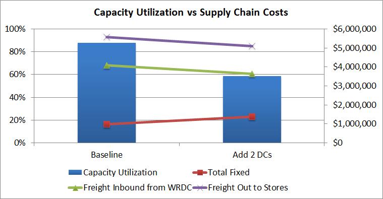 facility sizing based on newly optimized footprint Incorporate greenfield