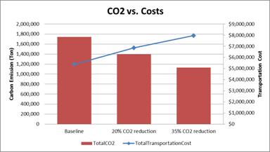 profit and loss calculations Ramp up of sustainability efforts can be modeled