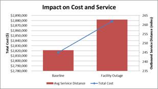 spend by 2% while service distance