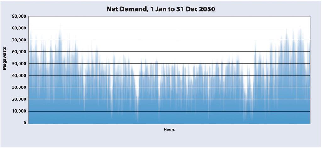 The Challenge of Renewables Variability Net demand = gross demand minus demand