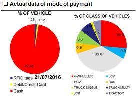 Toll tax Payment by using RFID tags Toll tax payment by using debit/credit cards Toll tax Payment by using Cash It shows that the 97.53% of road users preferred cash payment on the toll plaza, 1.