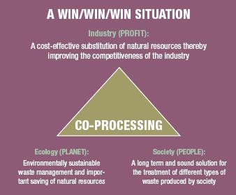 Co-processing is the use of waste material as raw materials or as a source of energy, or both, to replace natural mineral resources and fossil fuels such as coal, petroleum and gas in industrial