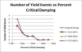 DAMPING TRENDS LATERAL SYSTEM DESIGN The Required Percent Critical Damping Always Falls at the Same Point