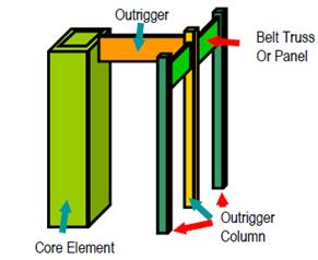 Optimum Position of Outrigger System for Tall Vertical Irregularity Structures Outriggers The lateral bracing system consisting of core with outriggers is one of the most efficient systems used for
