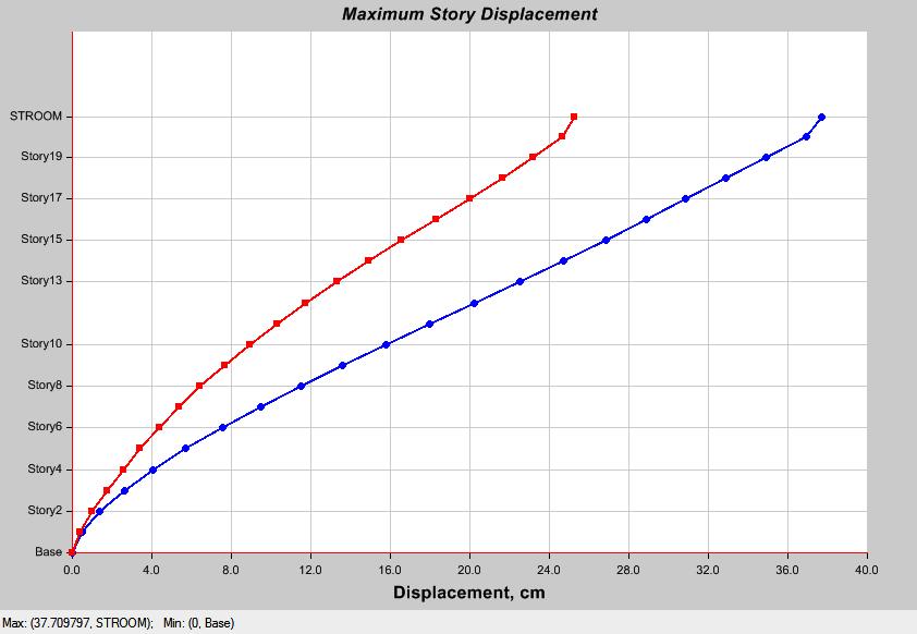 charts following figures in which the maximum values are shown. The maximum displacement cm 37.709797, 0.