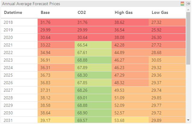 12 HELP GUIDE RENEWABLE INSIGHTS Grids and Line/Bar Charts The details of the forecast data are designed to help users identify and understand where pricing is expected to go for the zone surrounding