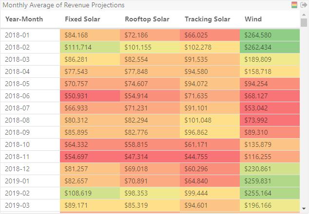 16 HELP GUIDE RENEWABLE INSIGHTS Grids and Line/Bar Charts The details of the forecast data are designed to help users identify and understand where pricing is expected to go for the zone surrounding