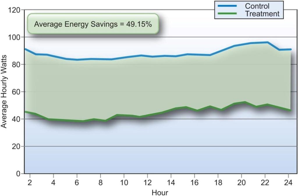 energy savings of 49% Average
