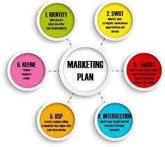 WHAT IS A MARKETING PLAN A Marketing Plan is a written document that outlines in great detail what the organization hopes to accomplish