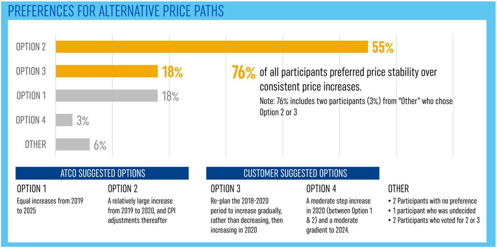 ATCO S PRICING GOALS Figure 2.1: Customer preferences for various price path options 2.1.2 Retailer preferences ATCO published its 2020-24 Draft Plan at the beginning of May 2018 inviting feedback from stakeholders.