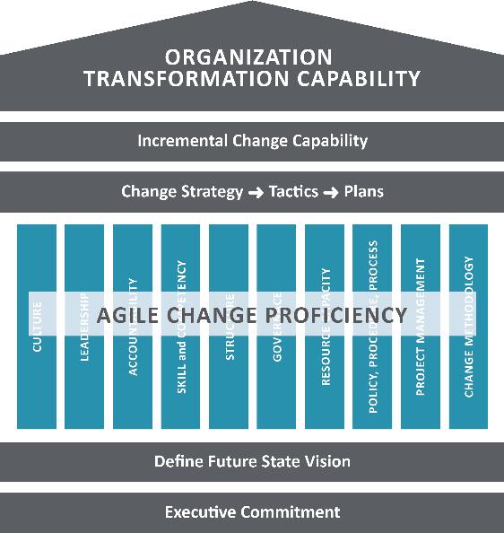 A BLUEPRINT FOR BUILDING A CHANGE CAPABLE ORGANIZATION SIX PHASES TO ESTABLISHING ORGANIZATIONAL CHANGE CAPABILITY Building a change capable organization must be approached like any other