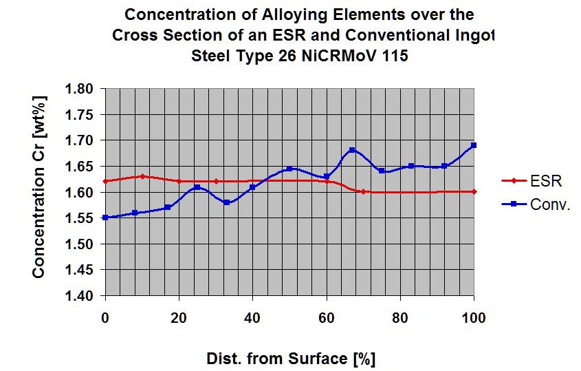 significant improvement in the homogenisation of alloying elements in the electro slag re-melted ingot.