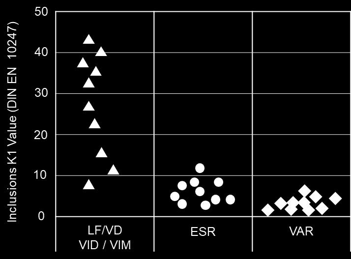 LF/VD or Vacuum Induction Melting (VIM).
