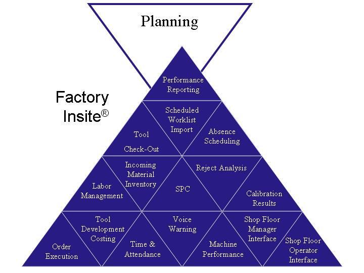 With the integration of planning and execution systems, real meaning can be given to the data that planners use and the plan that is executed on the shop floor.