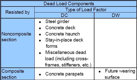Table 5. Dead Load Components Because the of the different flange sizes along the length of the steel girder, the dead load per unit length varies.