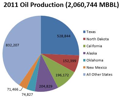 US Onshore Crude Oil Production