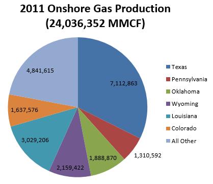 US Onshore Natural Gas Production Source: U.S. Energy Information Administration 7/18/2018 U.