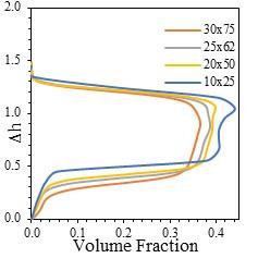 Volume Fraction Profiles