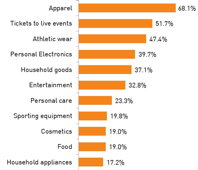 How do you see your ecommerce spending