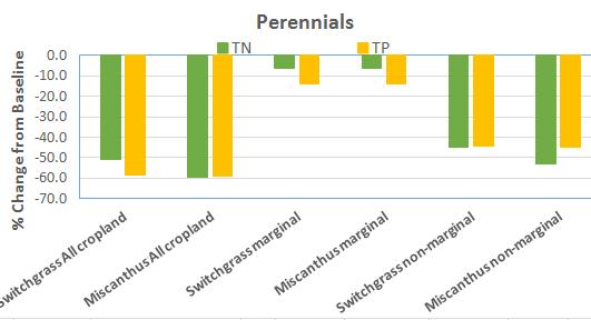 Results Perennials (nutrients) Marginal: