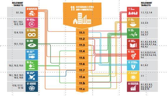 Links between SDG 11 and the other SDGs