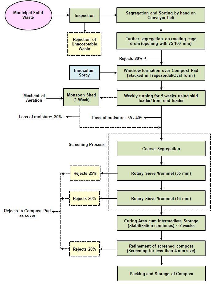 Fig 3-3-: Process Scheme