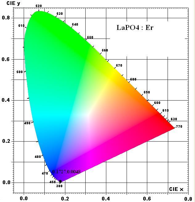 PL Intensity(arb.u) 130 120 110 100 90 80 70 60 50 40 30 20 10 1 246 269 Excitation spectrum 363 365 1.Excitation spectrum monitored under 400nm 2.