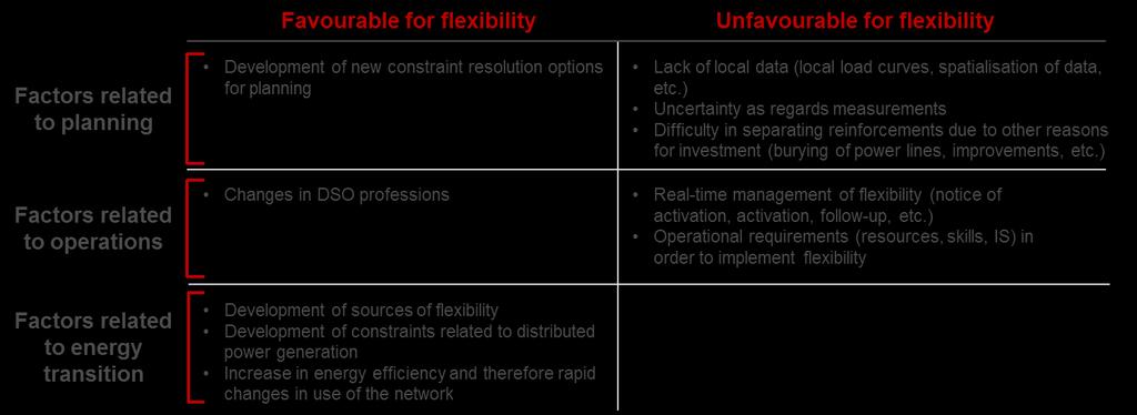 Figure 7: Descriptions of factors that are favourable or unfavourable for flexibility value The analyses conducted as part of the study show that net flexibility value is very strongly influenced by