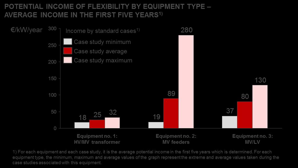 Figure 1: Potential income of flexibility by equipment type average income in the first five years Methodology elements The study considers fifteen case studies.