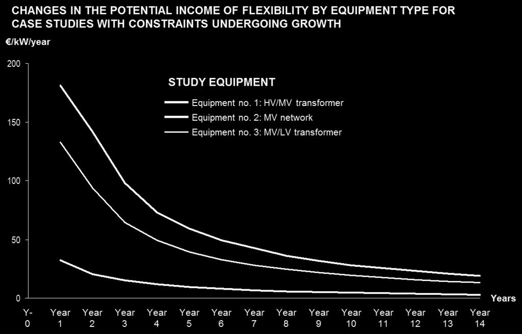 Figure 2: Changes in the potential income of flexibility by equipment type for case studies with constraints on growth As illustrated in Figure 2, income is therefore concentrated in the five years
