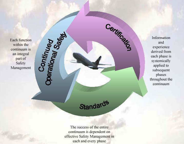 FAA Strategic Plan: Safety Continuum Safety management system to link certification