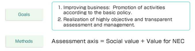 Promotion Framework NEC s social contribution activities consist of three promotion frameworks; namely: social contribution programs planned and executed under the initiative of the Corporate &