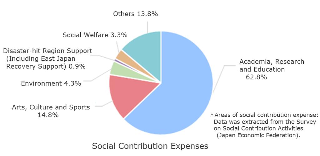 Contribution Expenses In fiscal, the total social contribution expenses for the NEC Group were approximately 520 million yen.