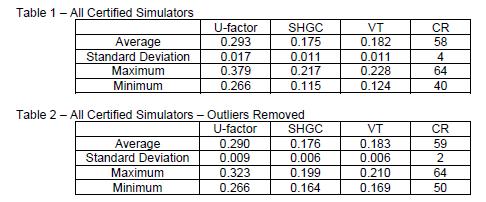 All Simulators Results When the All Certified Simulators data had the outliers removed, the standard deviation was very good. However, the U-factor ranges of simulators was 0.266 to 0.