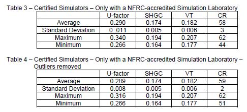Lab Simulators Results For the NFRC certified laboratory simulators with outliers removed, the standard deviation was good and the U-factor range was 0.266 to 0.