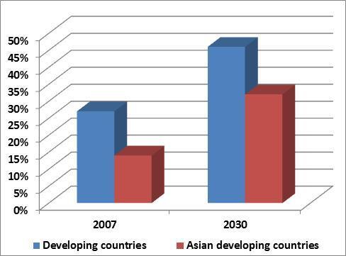 Developing countries will become a greater share of the global economy In 2007, Asian developing countries comprised just over half of the GDP of all developing countries.